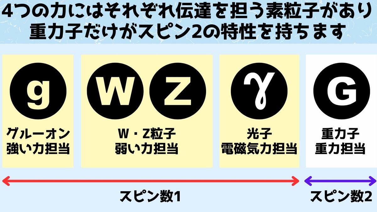 重力子には時空の曲がり具合を伝える特性「スピン2」がある