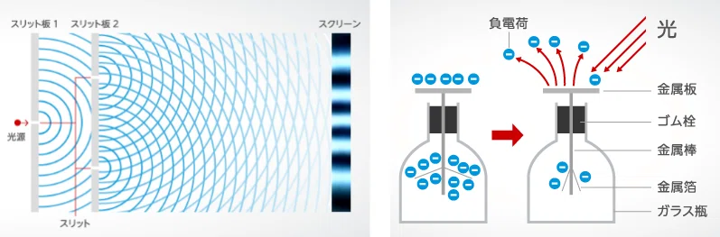ヤングの干渉実験(左)と光電効果(右)の例。光は波としても粒子としても振る舞う。