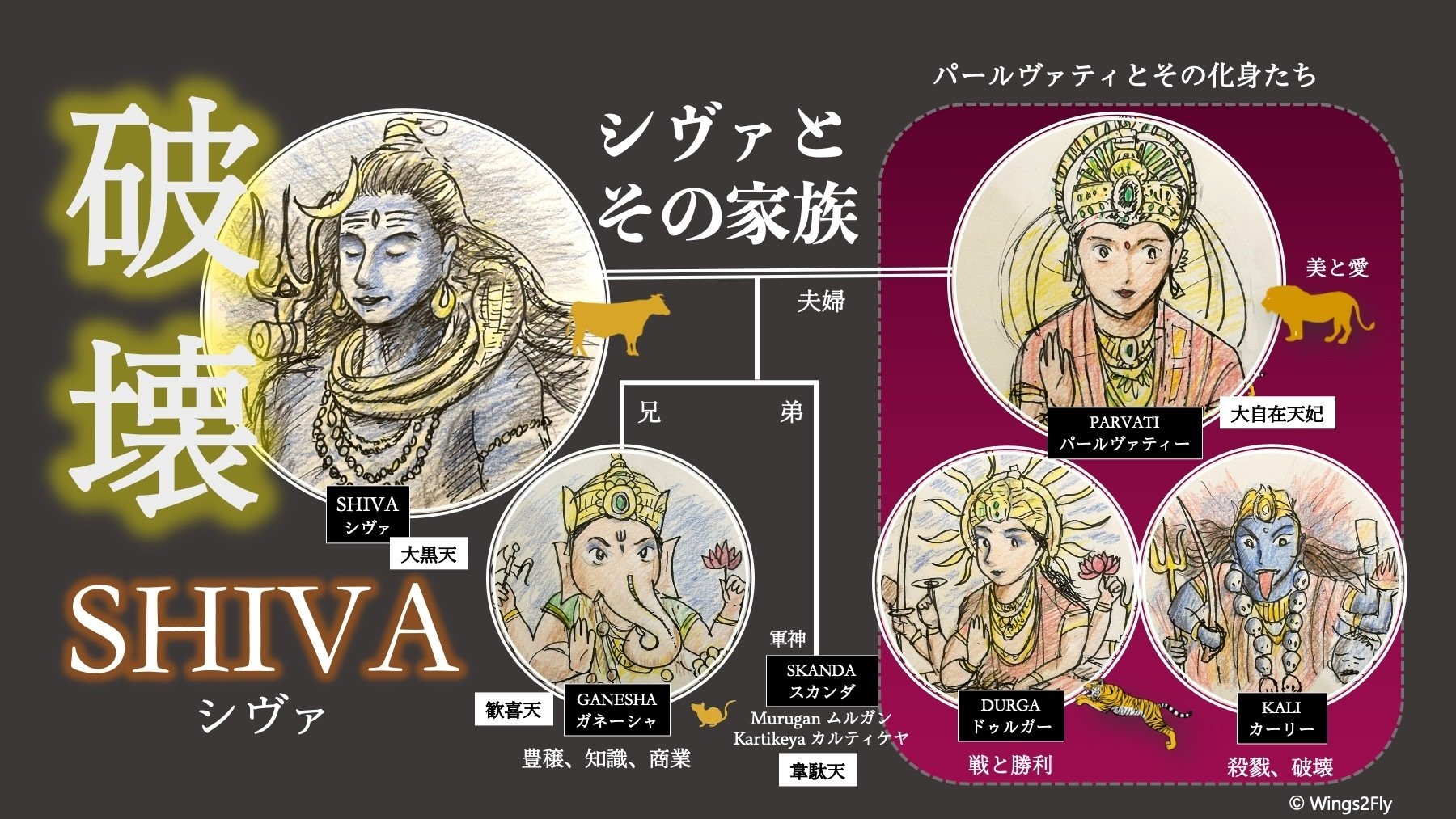 インドの神々に関して相関図を作ってみました｜Wings2Fly