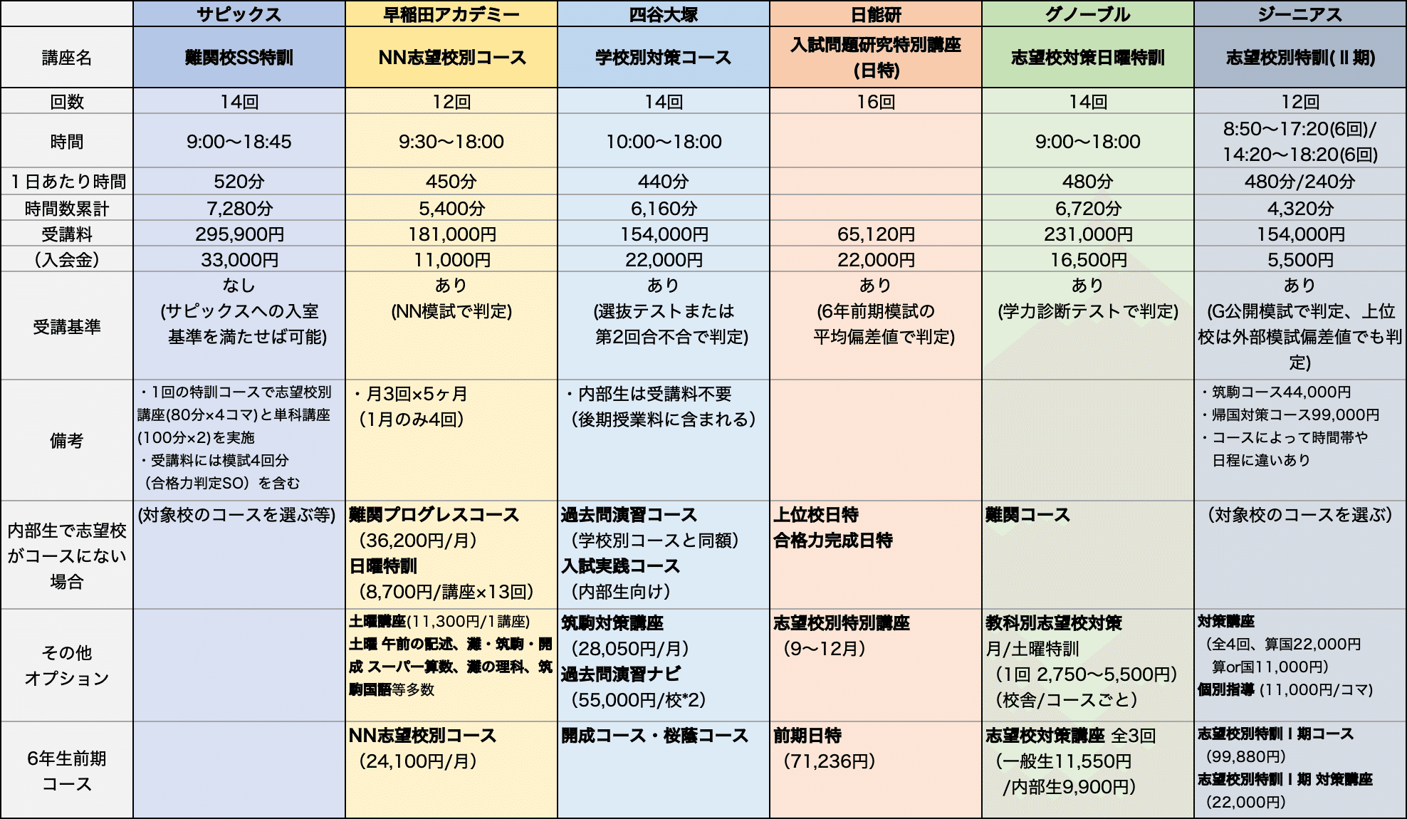 塾選び】志望校別対策コース比較（サピックス・早稲アカ・四谷