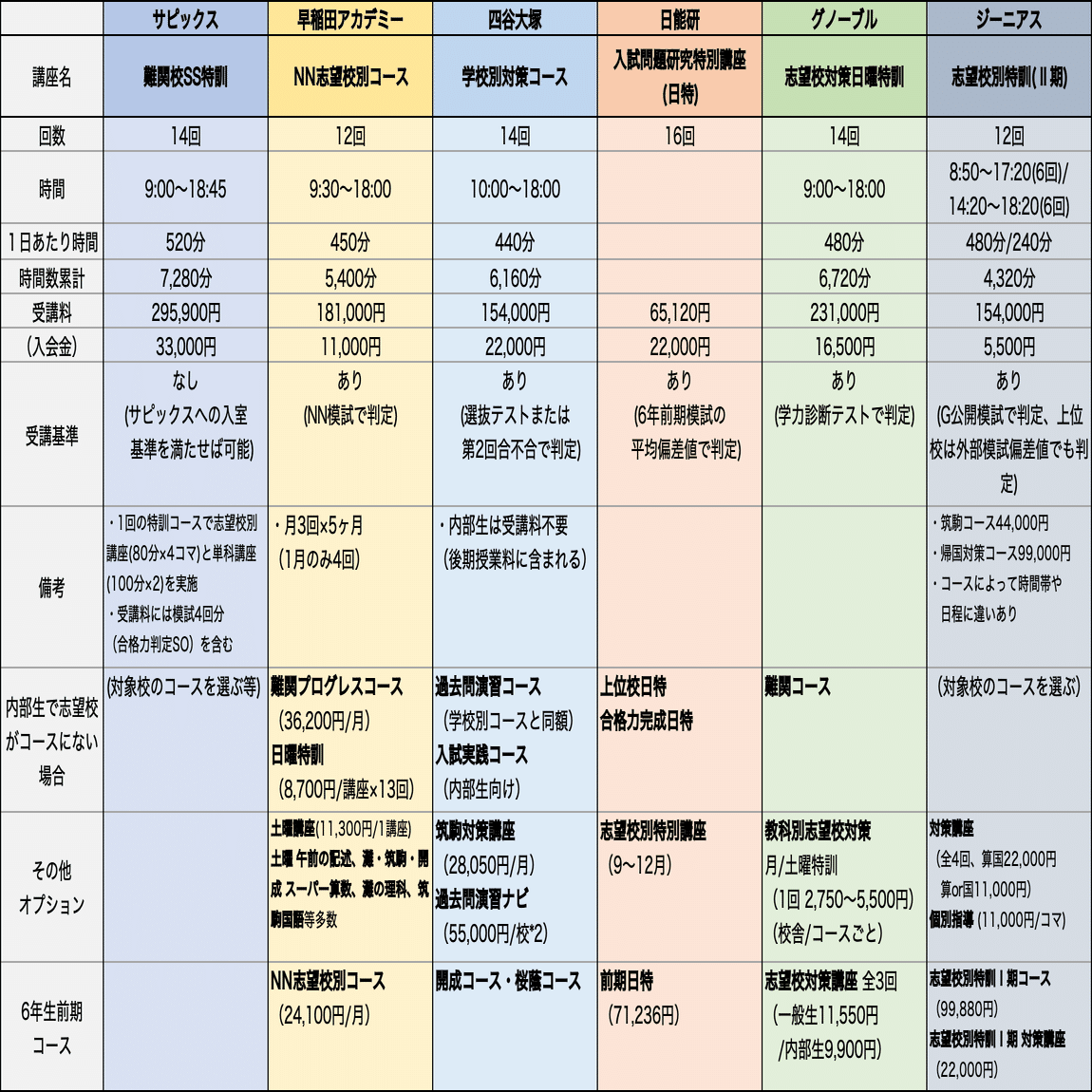 塾選び】志望校別対策コース比較（サピックス・早稲アカ・四谷大塚