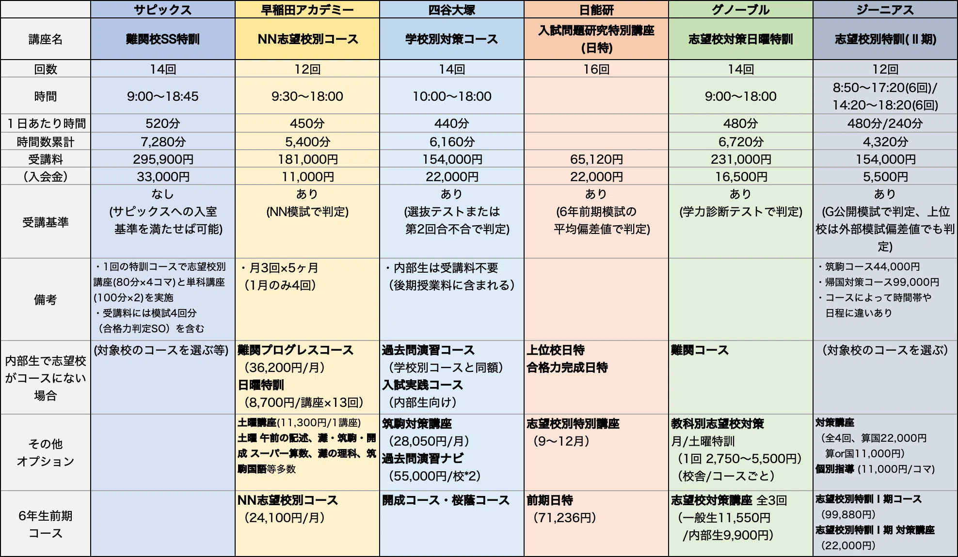塾選び】志望校別対策コース比較(サピックス・早稲アカ・四谷大塚 塾選び】志望校別対策コース比較(サピックス・早稲アカ・四谷大塚