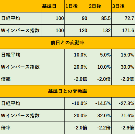 	基準日	1日後	2日後	3日後
日経平均	100	90	85.5	72.7
Wインバース指数	100	120	132	171.6
前日との変動率				
日経平均		-10.0%	-5.0%	-15.0%
Wインバース指数		20.0%	10.0%	30.0%
倍率		-2.0倍	-2.0倍	-2.0倍
基準日との変動率				
日経平均		-10.0%	-14.5%	-27.3%
Wインバース指数		20.0%	32.0%	71.6%
倍率		-2.0倍	-2.2倍	-2.6倍