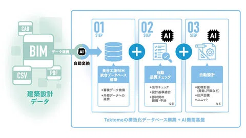 【大阪企業ニュース】㈱長谷工、設計の自動化に現実味。|OSAKA
