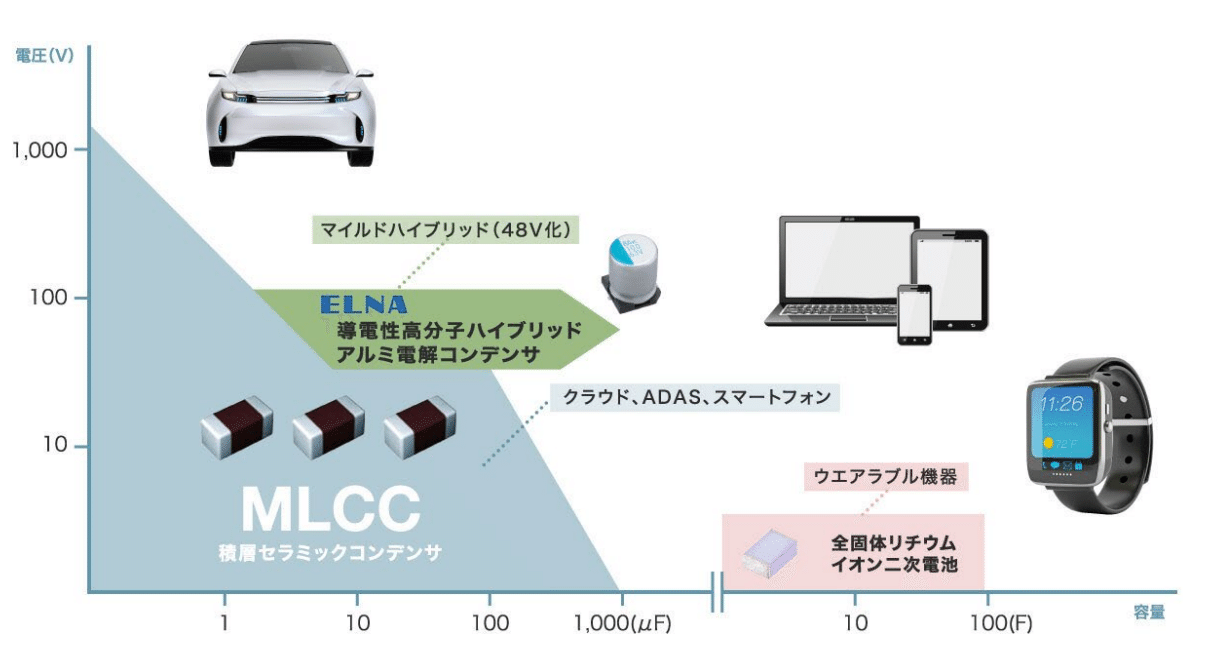 積層セラミックコンデンサ（MLCC）とは？現代エレクトロニクスの縁の下