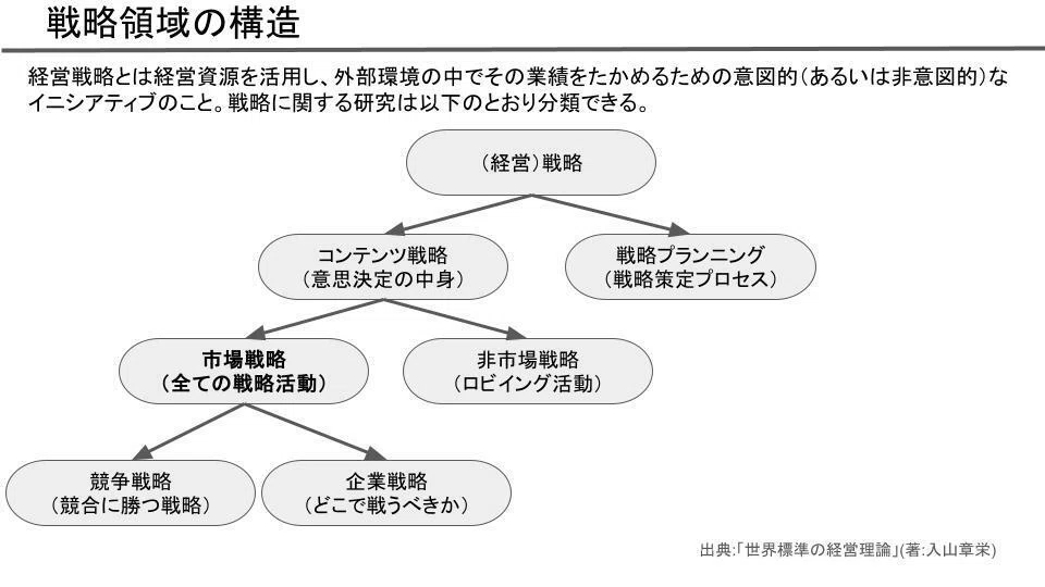第33章】戦略とイノベーションと経営理論｜takapee