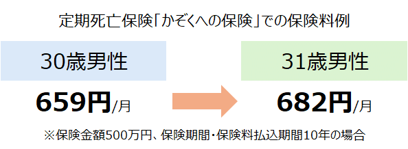 定期死亡保険「かぞくへの保険」での保険料例
※保険金額500万円、保険期間・保険料払込期間10年の場合
30歳男性659円/月、31歳男性682円/月