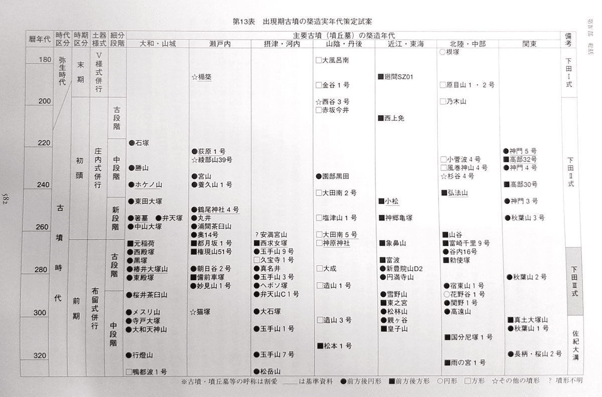 先代旧事本紀・国造本紀と阿波考古学・阿波古代史との整合を