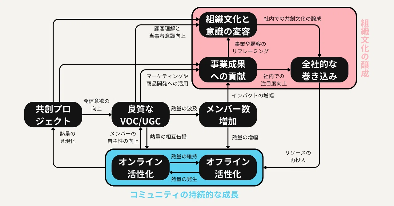 【中古】 コミュニティの権力構造 コミュニティが事業成果と組織文化に効く理由をループ図で解説！｜黒田