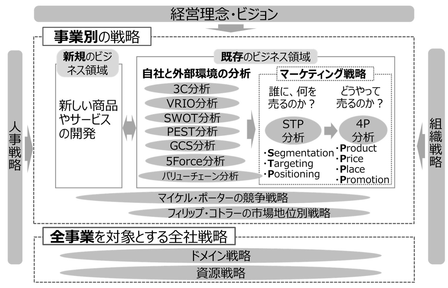 2 鳥の目になって経営戦略の全体を見てみよう｜しばぞう