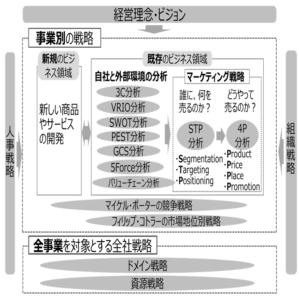 2 鳥の目になって経営戦略の全体を見てみよう｜しばぞう