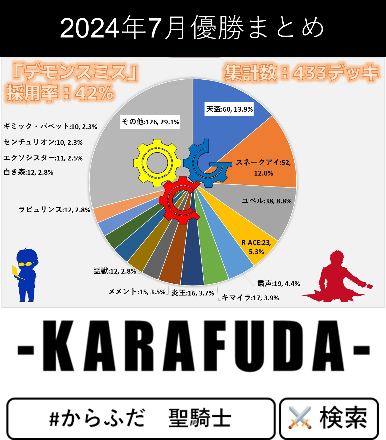 遊戯王OCG】2024年7月からふだ統計～遊戯王大会結果分析～｜C.B