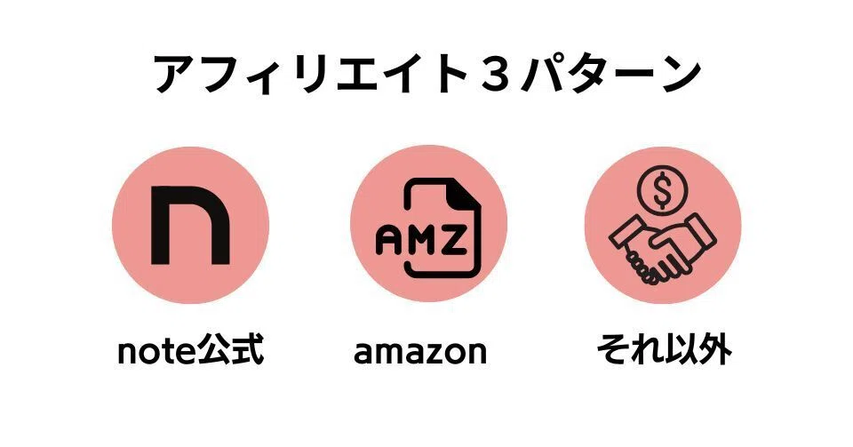 【画像:noteで考えられるアフィリエイト3つ
note公式 amazonアソシエイト それ以外】