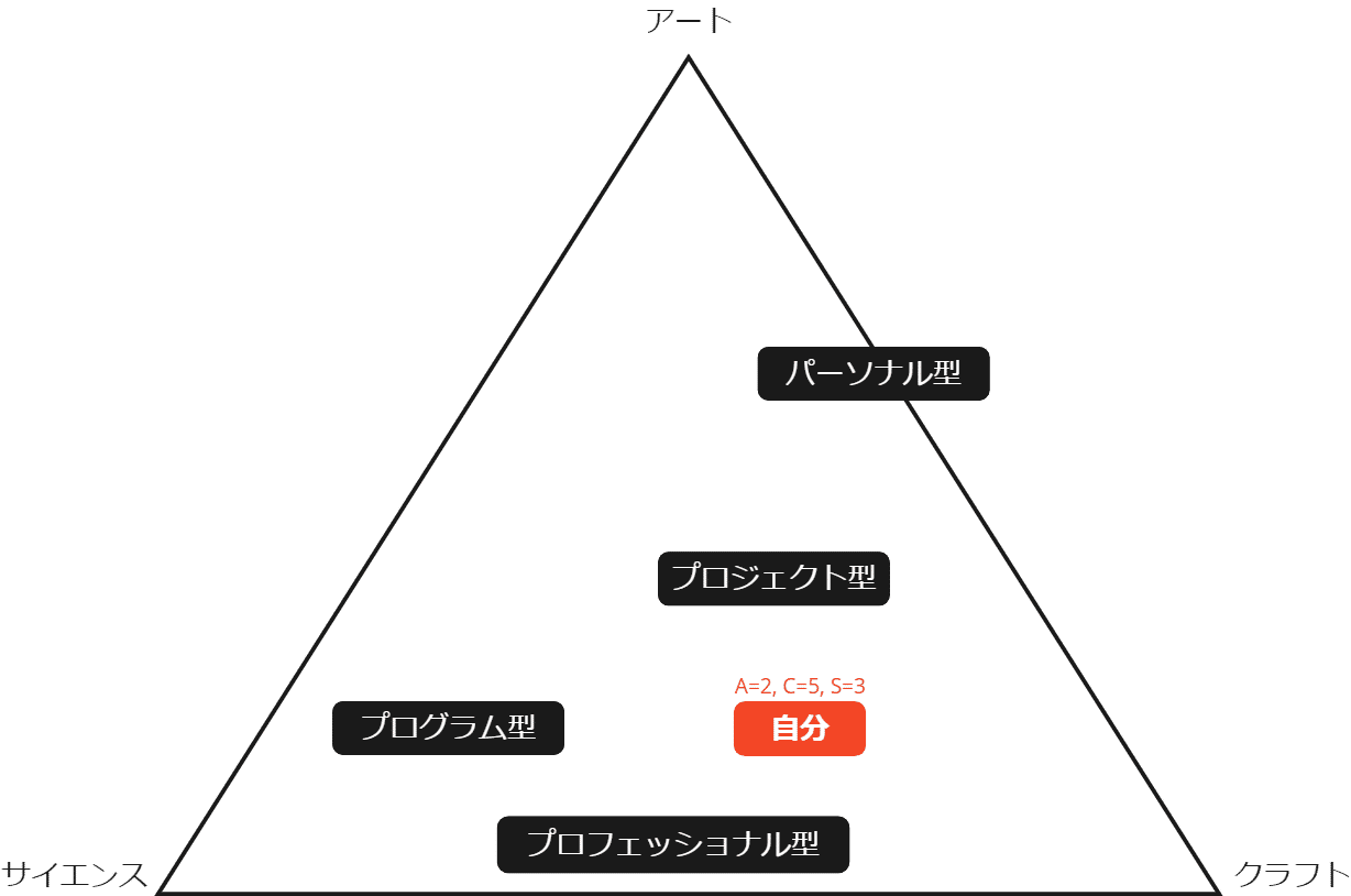 対話的読書】ミンツバーグの組織論 Session3｜ナラティブ・エル