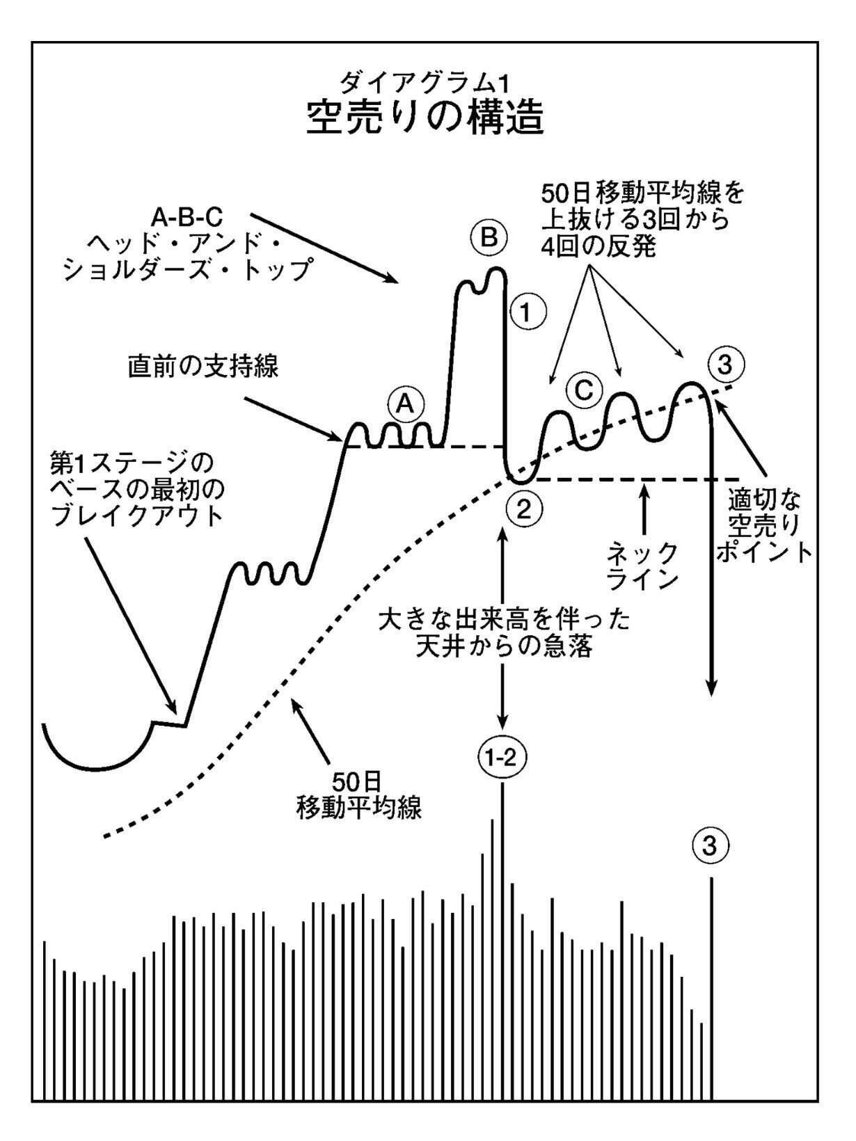 まとめ】『オニールの空売り練習帖』強気相場で高騰した株を慎重