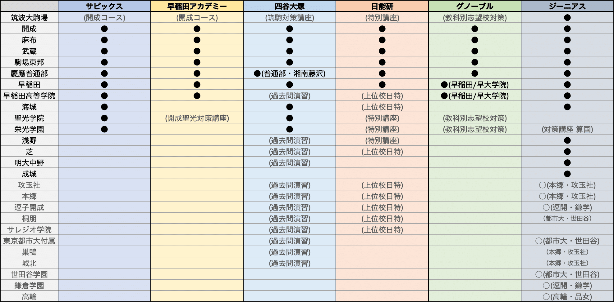 塾選び】志望校別対策コース比較（サピックス・早稲アカ・四谷大塚・日能研・グノーブル・ジーニアス）｜中学受験ウォッチ