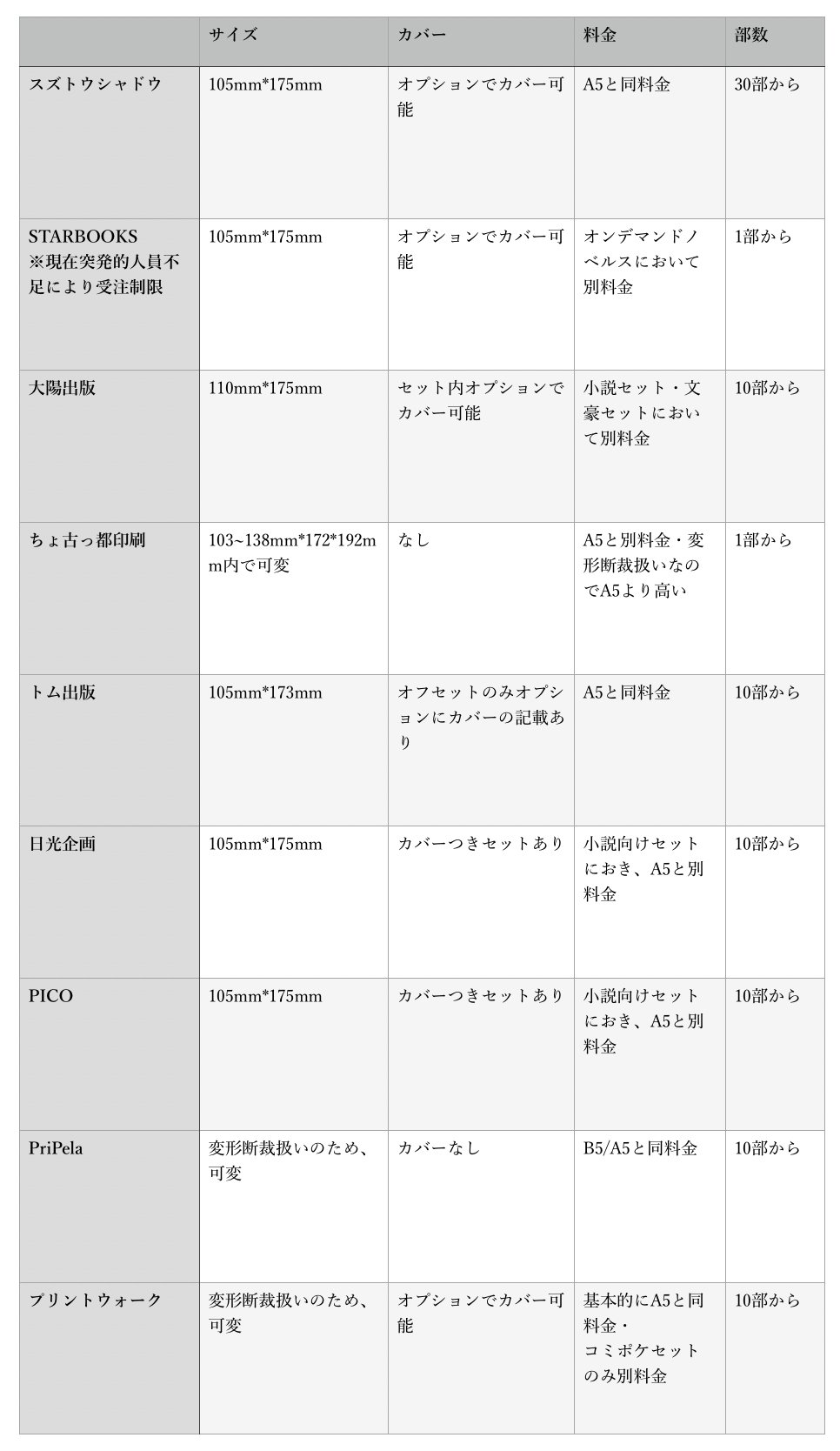 新書サイズ小説同人誌のための比較表と研究｜もみこ