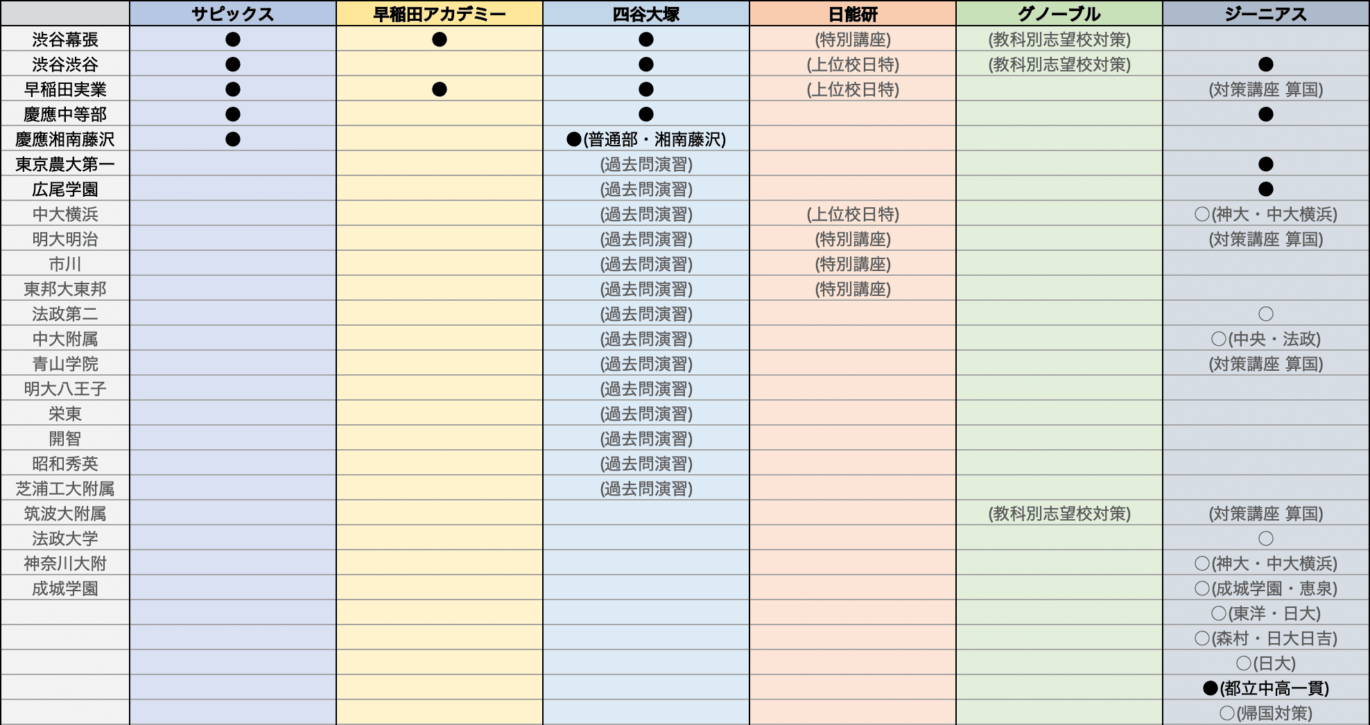 塾選び】志望校別対策コース比較(サピックス・早稲アカ・四谷 塾選び】志望校別対策コース比較(サピックス・早稲アカ・四谷