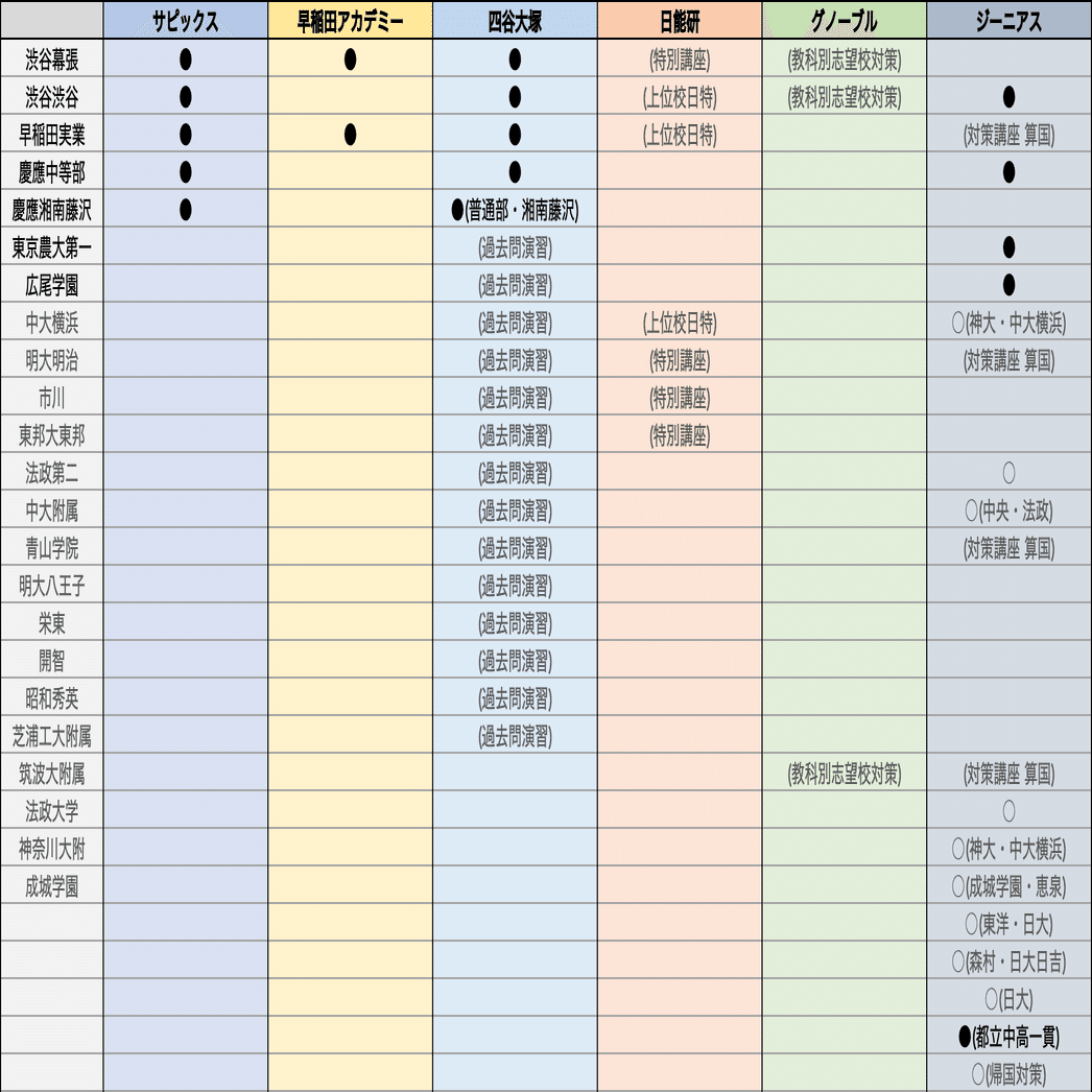 塾選び】志望校別対策コース比較（サピックス・早稲アカ・四谷大塚
