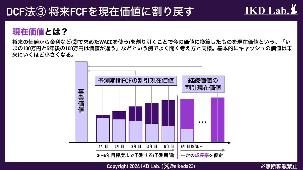 【理論株価】ディスカウントキャッシュフロー法（DCF法）の基礎知識｜IKD Lab.
