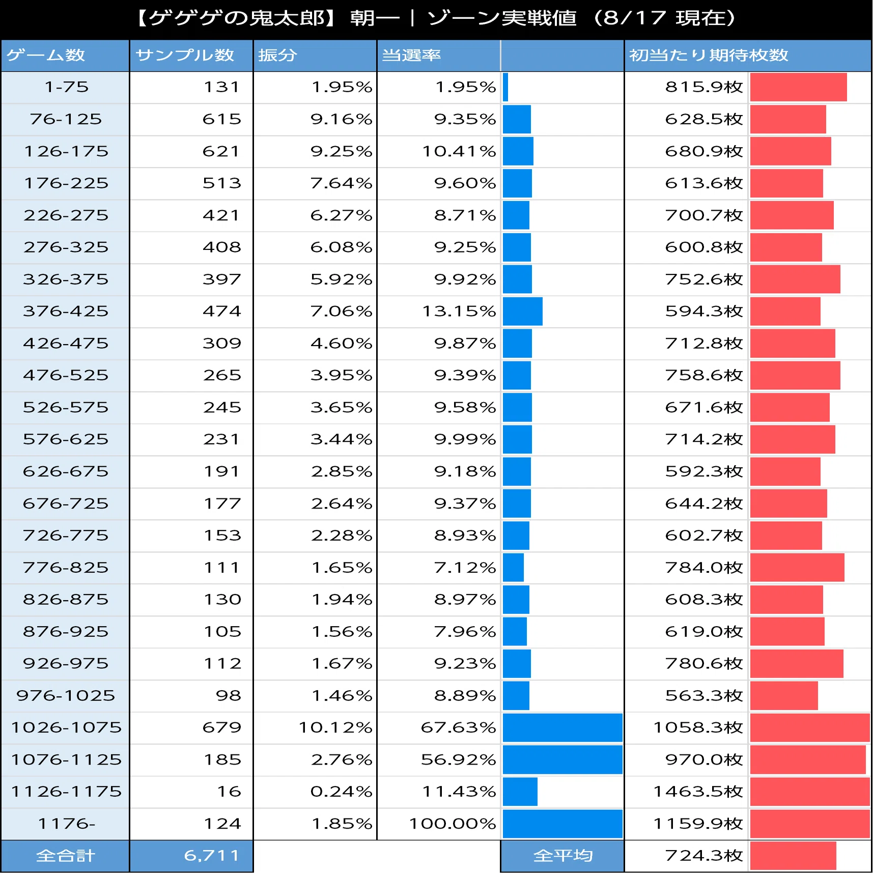 ゲゲゲの鬼太郎覚醒｜有利区間差枚による300G狙いがアツい！ 有利区間 
