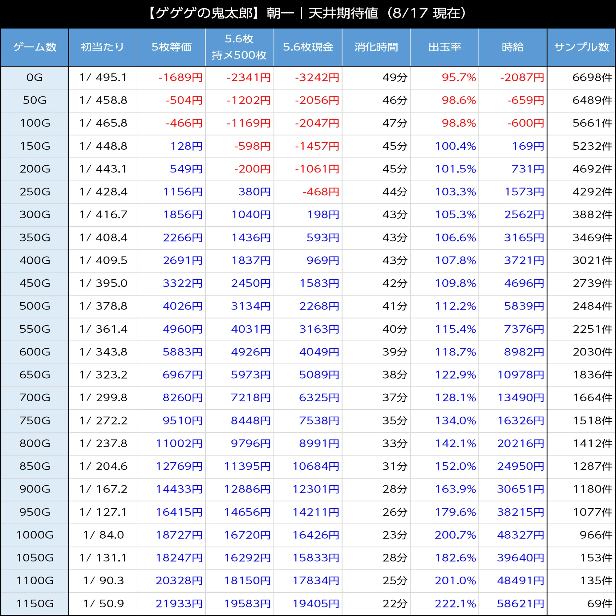 ゲゲゲの鬼太郎覚醒｜有利区間差枚による300G狙いがアツい！ 有利区間 
