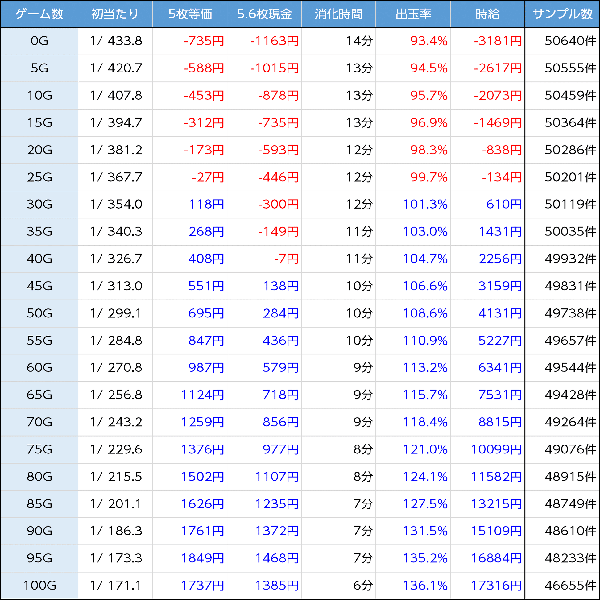 ゲゲゲの鬼太郎覚醒｜有利区間差枚による300G狙いがアツい！ 有利区間