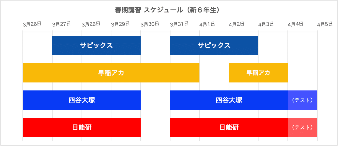 塾選び】春期講習の比較（サピックス・早稲アカ・四谷大塚・日能研