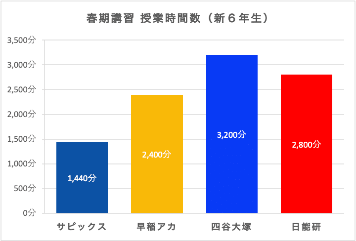 塾選び】春期講習の比較(サピックス・早稲アカ・四谷大塚 塾選び】春期講習の比較(サピックス・早稲アカ・四谷大塚