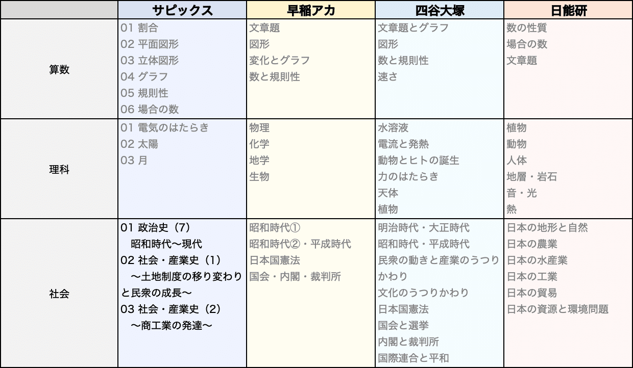 塾選び】春期講習の比較(サピックス・早稲アカ・四谷大塚・日能研 塾選び】春期講習の比較(サピックス・早稲アカ・四谷大塚・日能研