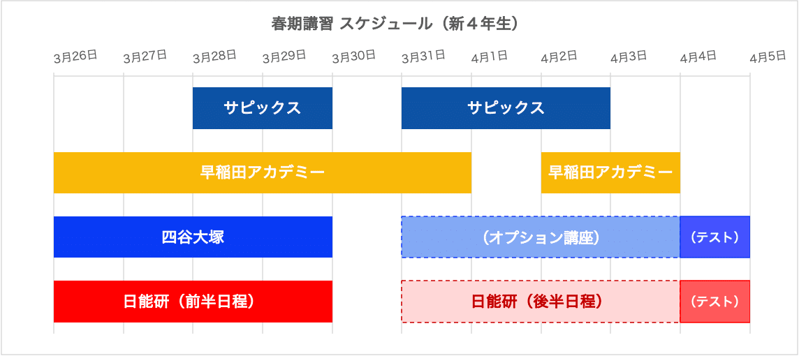 塾選び】春期講習の比較（サピックス・早稲アカ・四谷大塚・日能研）｜中学受験ウォッチ