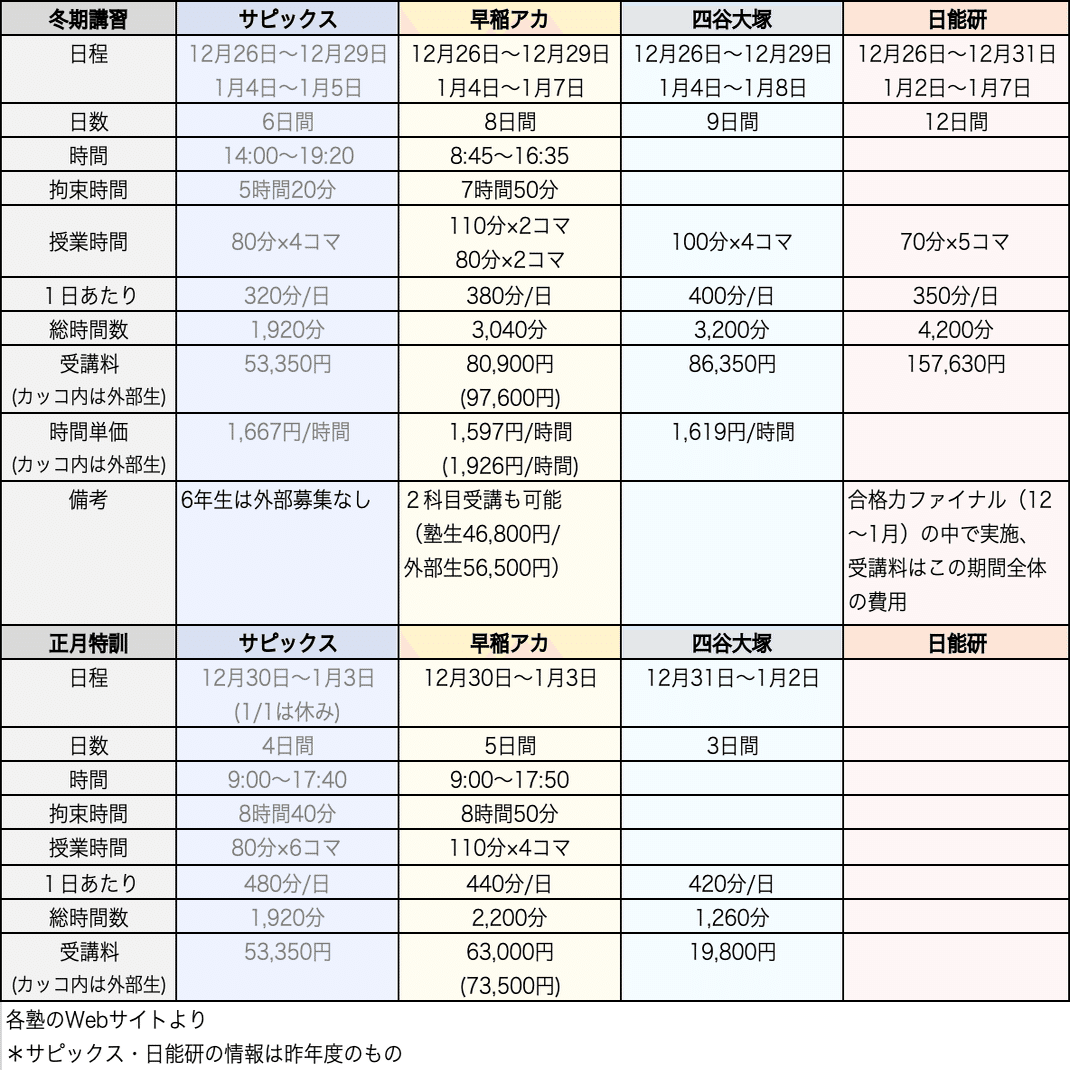 塾選び】冬期講習の比較（サピックス・早稲アカ・四谷大塚・日能研