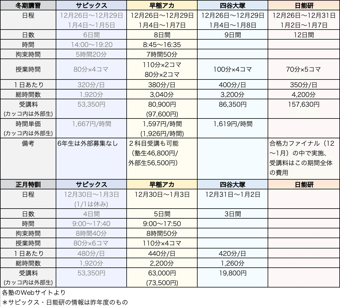 春期講習2025｜中学受験の四谷大塚