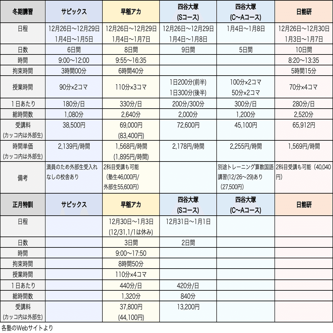 塾選び】冬期講習の比較（サピックス・早稲アカ・四谷大塚・日能研