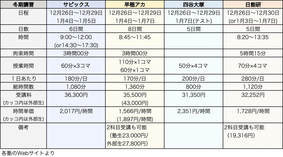 塾選び】冬期講習の比較（サピックス・早稲アカ・四谷大塚・日能研