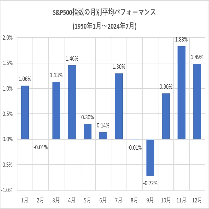 アノマリーで考える米国株相場｜こば