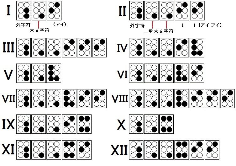 点字のローマ数字、凸面、１から１２まで