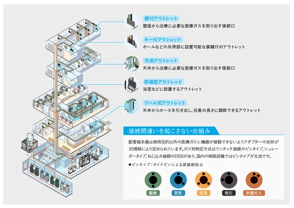 医療ガスアウトレットの「ピン方式」「シュレーダー方式」って？｜株式