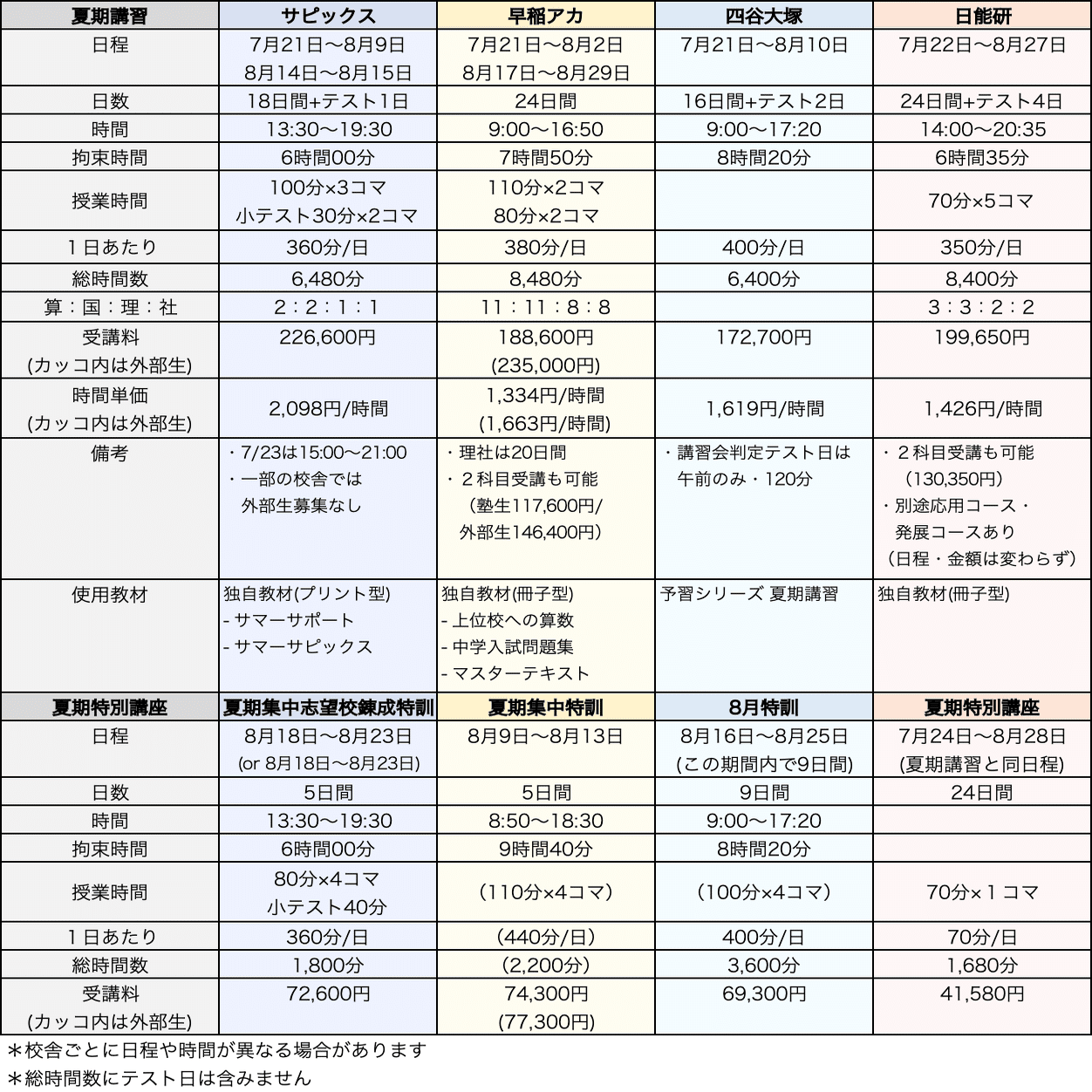 サピックス　2022年　7月度入室・組分けテスト６年　未使用！ サピックス 6年 2022年版 8月度入室・組分けテスト 6年生最後の組
