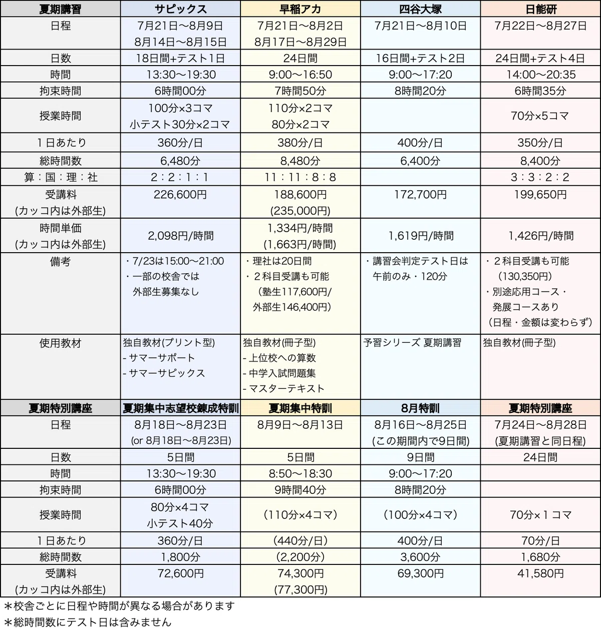 塾選び】夏期講習の比較（サピックス・早稲アカ・四谷大塚・日能研