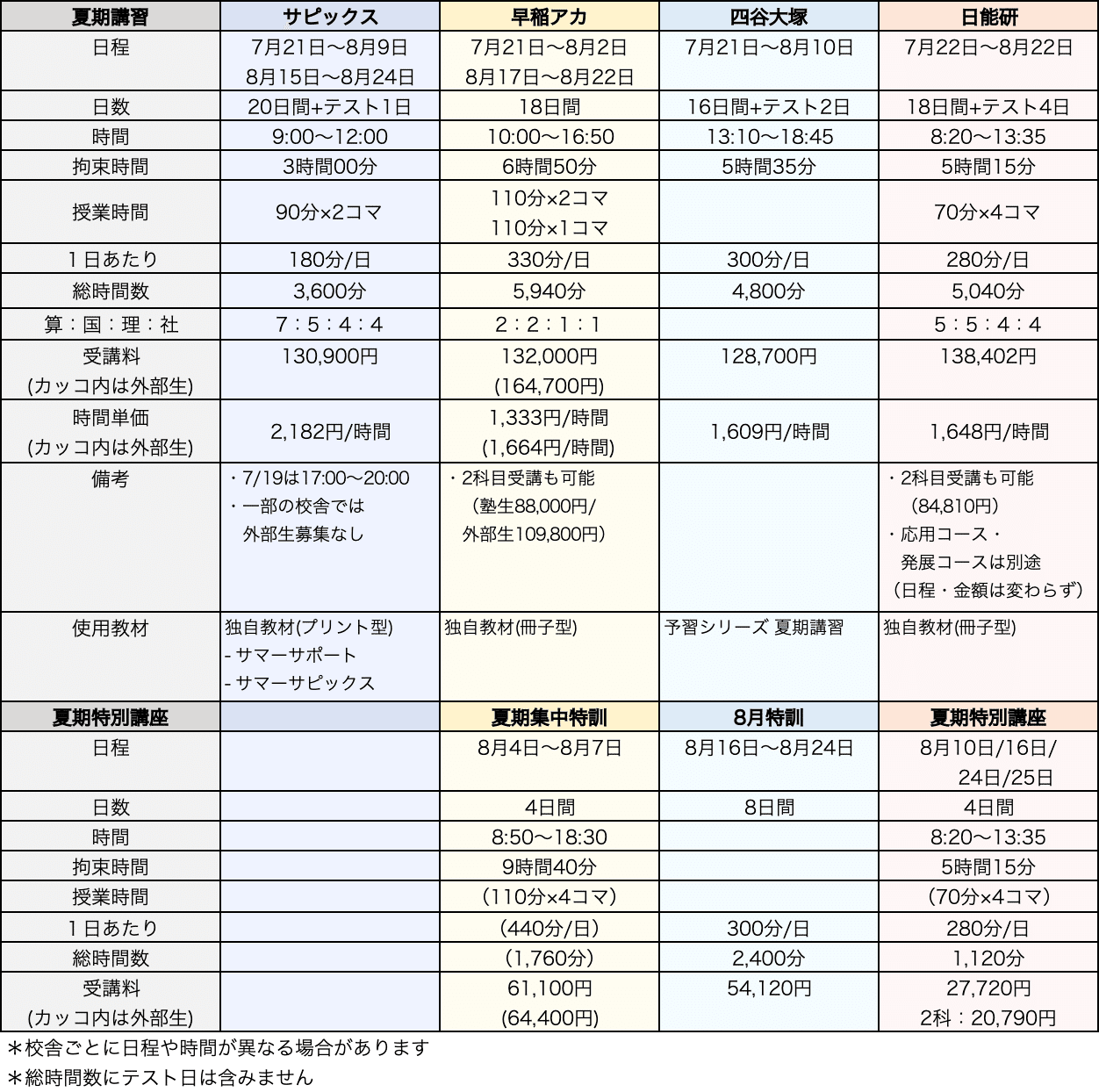 塾選び】夏期講習の比較（サピックス・早稲アカ・四谷大塚