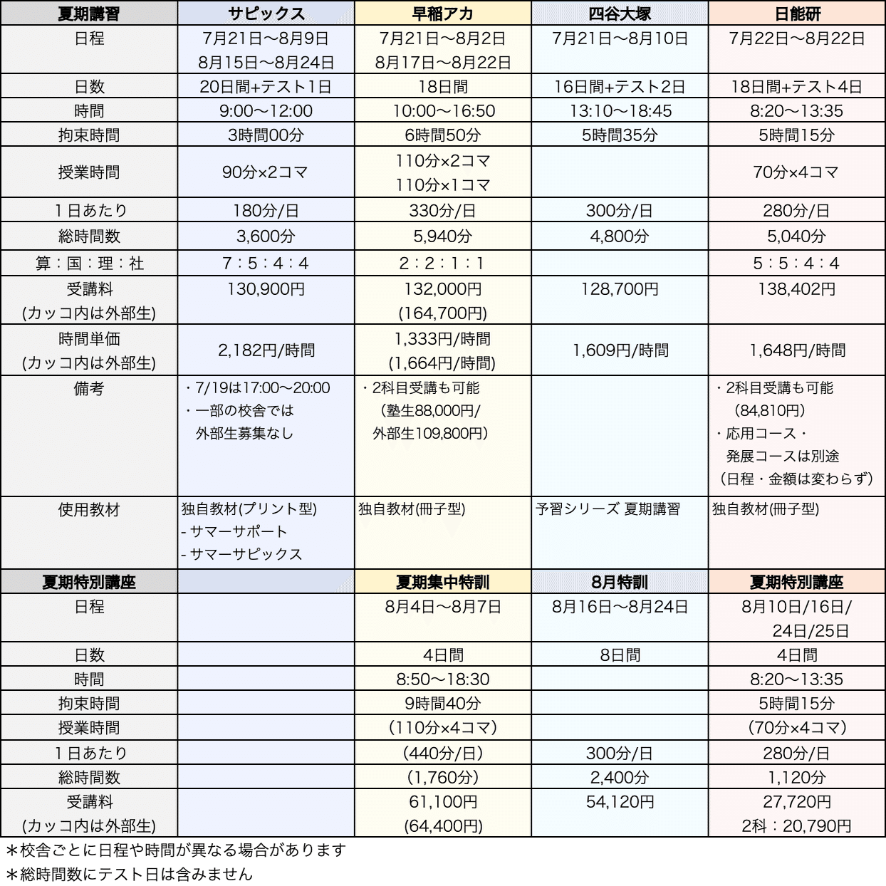 塾選び】夏期講習の比較（サピックス・早稲アカ・四谷大塚・日能研