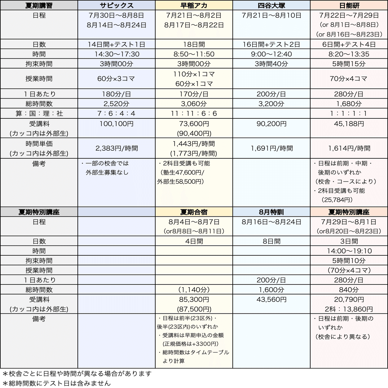 塾選び】夏期講習の比較（サピックス・早稲アカ・四谷大塚・日能研