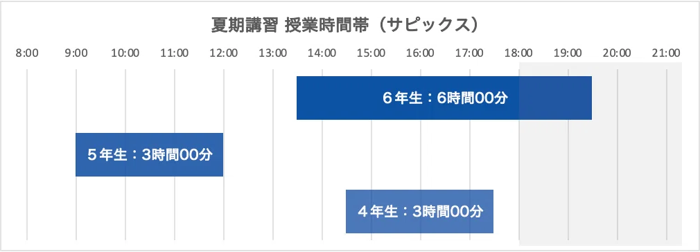 塾選び】夏期講習の比較（サピックス・早稲アカ・四谷大塚・日能研