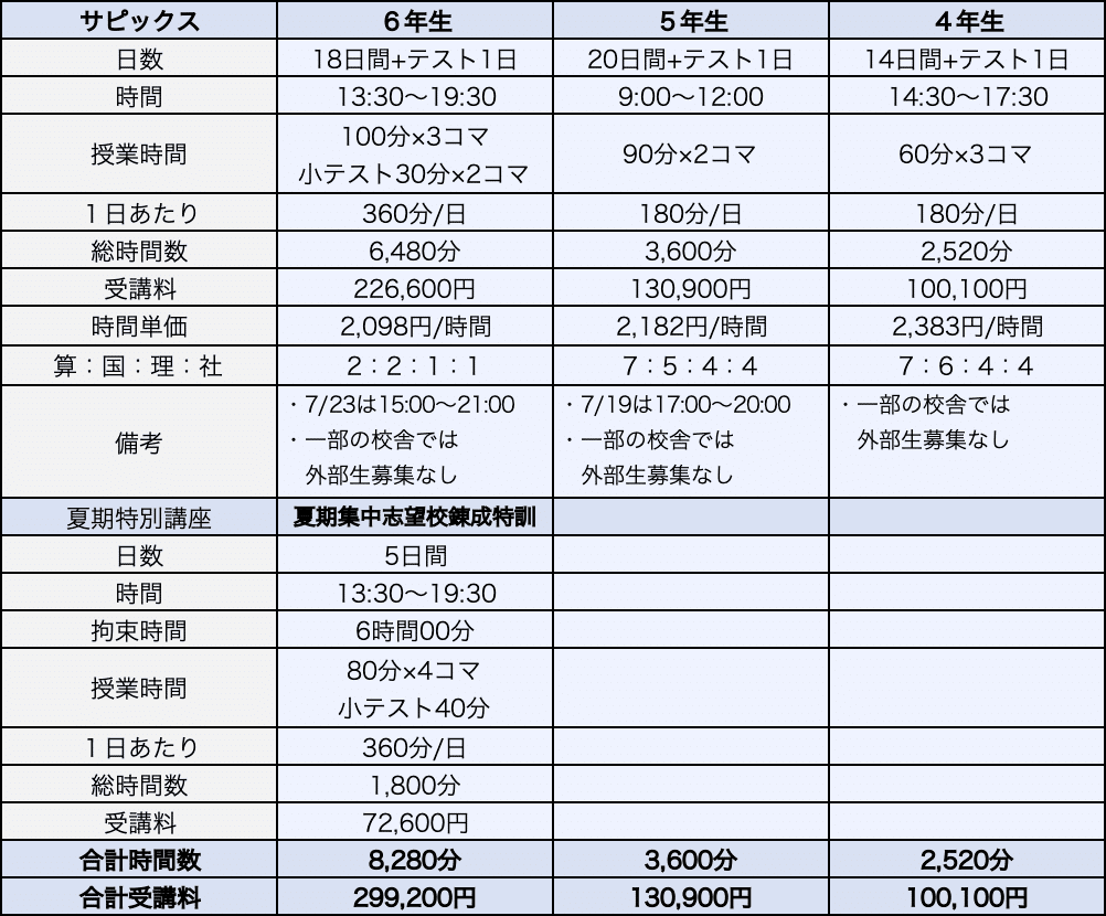 予習シリーズ　夏期講習　春期講習　冬期講習　四谷大塚　難関受験　中堅　入塾　入試 塾選び】春期講習の比較（サピックス・早稲アカ・四谷大塚・日能研