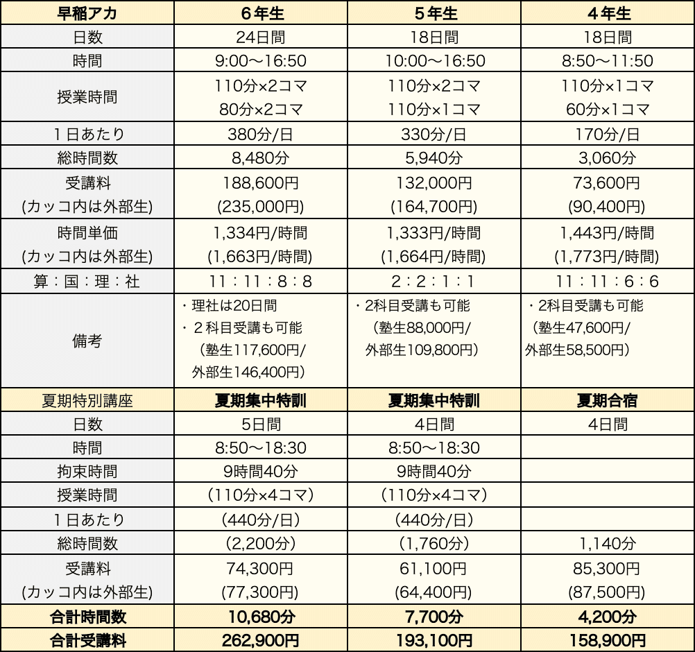 塾選び】夏期講習の比較（サピックス・早稲アカ・四谷大塚・日能研