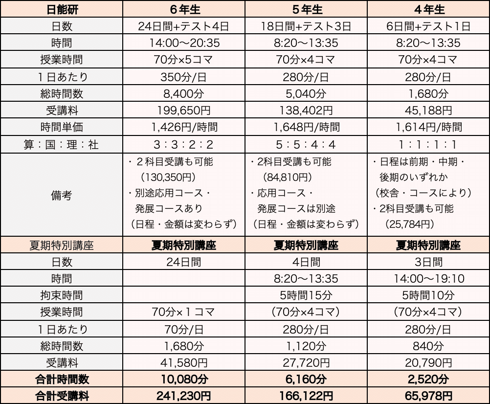 塾選び】夏期講習の比較（サピックス・早稲アカ・四谷大塚・日能研