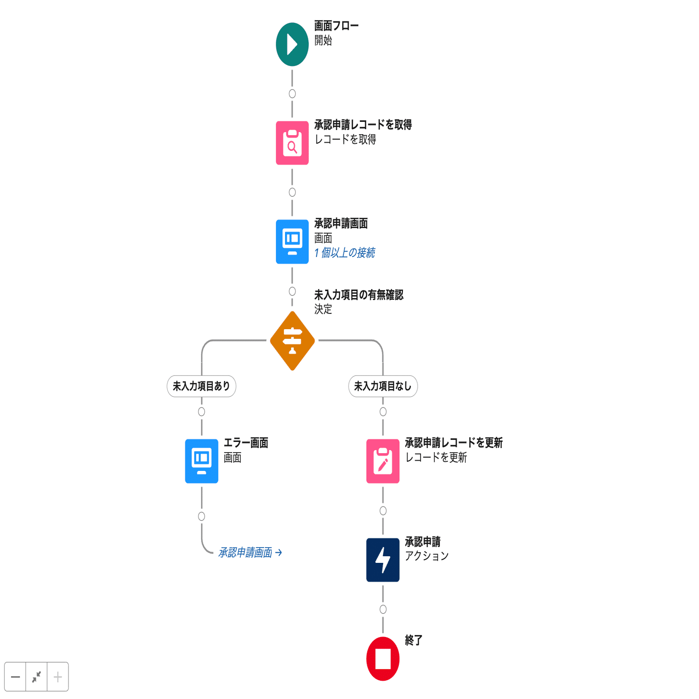 Salesforce: 承認プロセスで特定の項目を入力必須とするには？｜Air