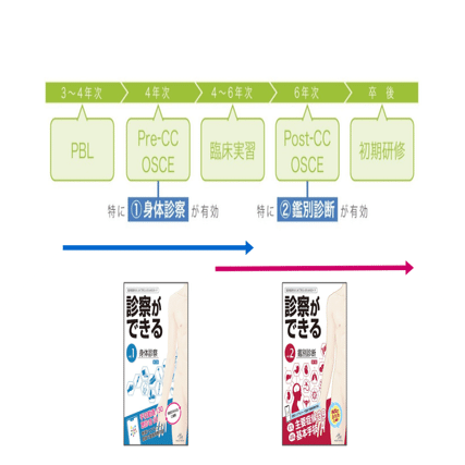 診察ができる』シリーズの使い方について解説！PBL・実習・OSCE対策