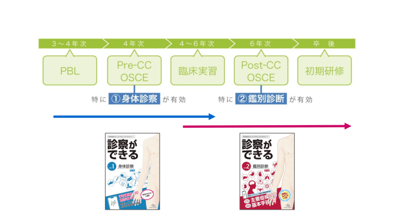 診察ができる』シリーズの使い方について解説!PBL・実習・OSCE 診察ができる』シリーズの使い方について解説!PBL・実習・OSCE